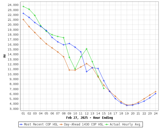 cop-hsl-for-current-day-forecasted-and-actual-wind-power-production