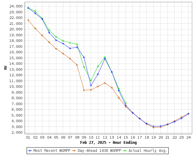 wgrpp-for-current-day-forecasted-and-actual-wind-power-production