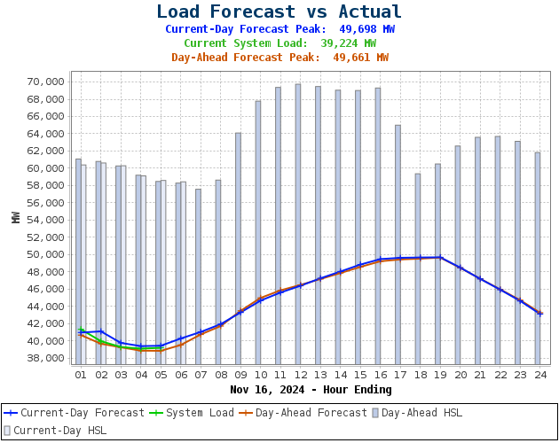 load-forecast-vs-actual-current-day