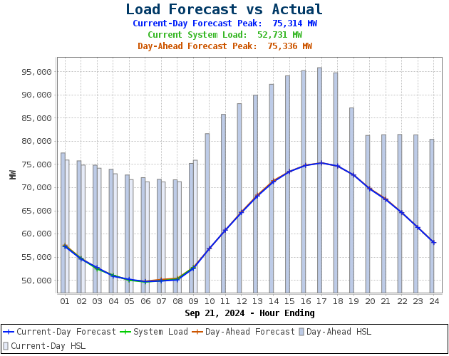 Load Forecast vs. Actual Current Day